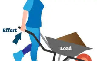 Image showing a wheelbarrow labeled as effort, load, and fulcrum - Is It Easier to Lift a Load in a Wheelbarrow