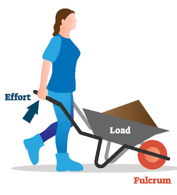 Image showing a wheelbarrow labeled as effort, load, and fulcrum - Is It Easier to Lift a Load in a Wheelbarrow